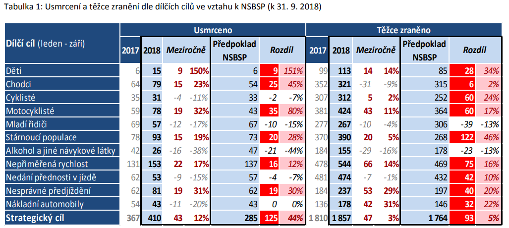 tz-neprimerena-rychlost-na-silnicich-zabije-4-z-10-osob-02