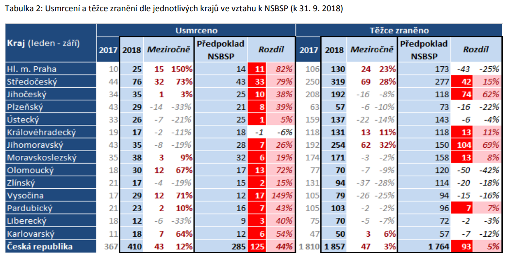 tz-neprimerena-rychlost-na-silnicich-zabije-4-z-10-osob-03