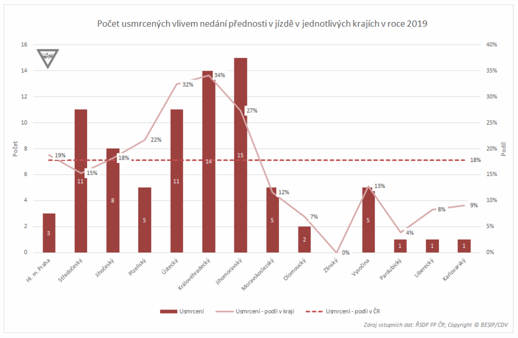 tz-tricetiprocentni-narust-usmrcenych-v-dusledku-nedani-prednosti-v-jizde-01