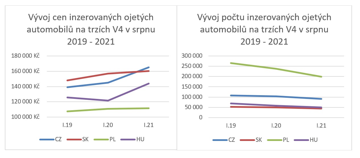 grafy-vyvoj-cen-a-poctu-inzerovanych-ojetin-v4