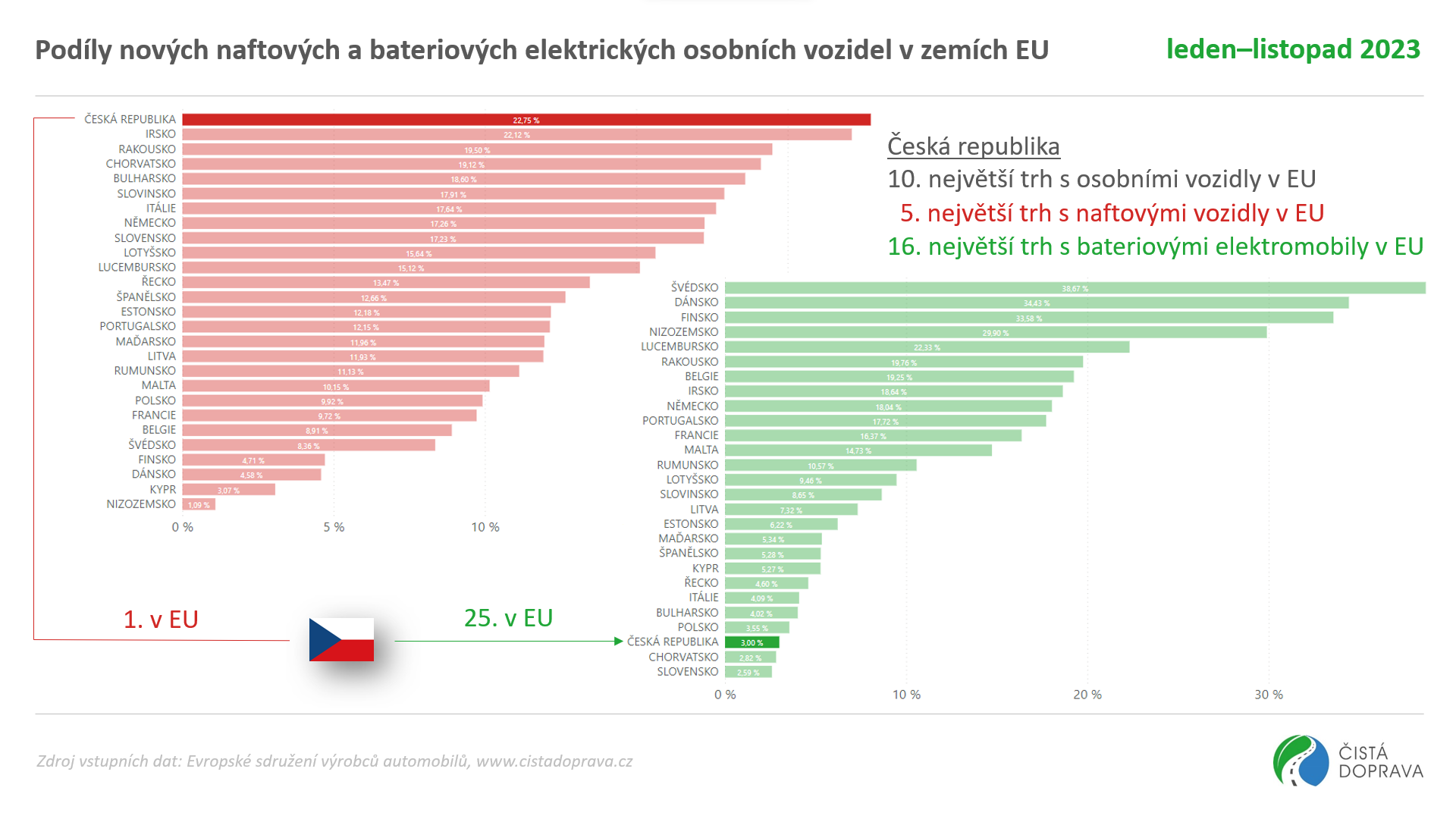 podily-novych-naftovych-a-bateriovych-elektrickych-osobnich-vozidel-v-zemich-eu-1-11-2023