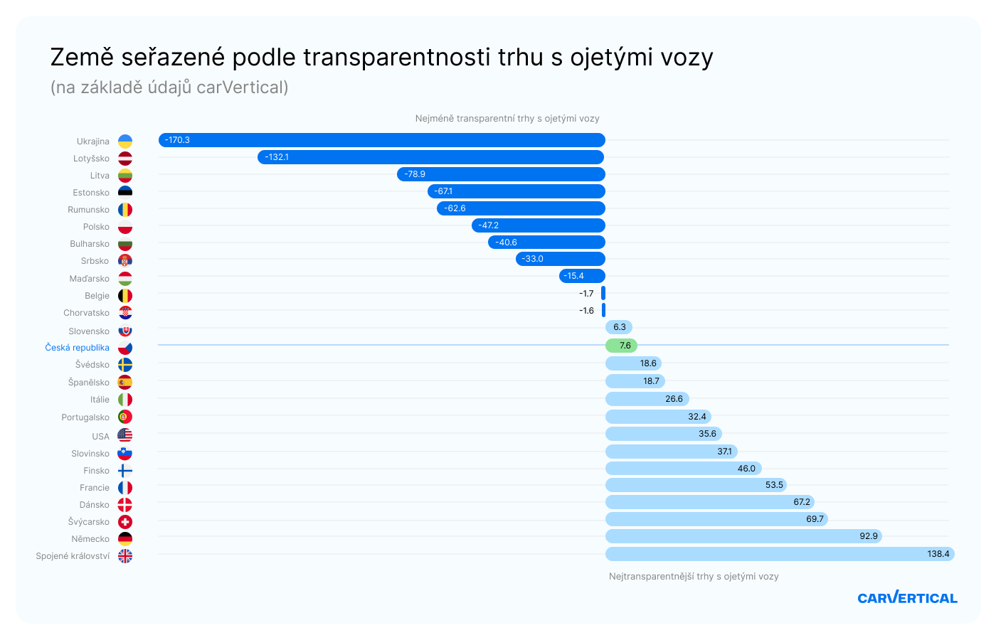 grafika_zebricek-zemi-dle-transparentnosti