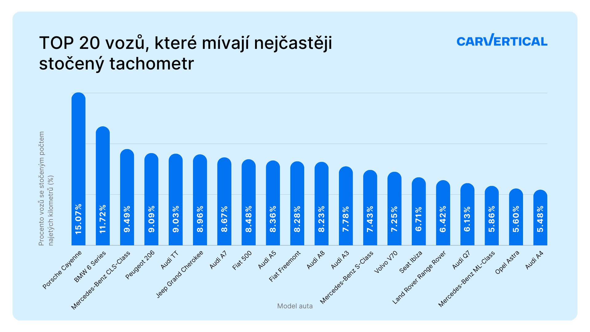 clocked-cars-2023_graph_cz