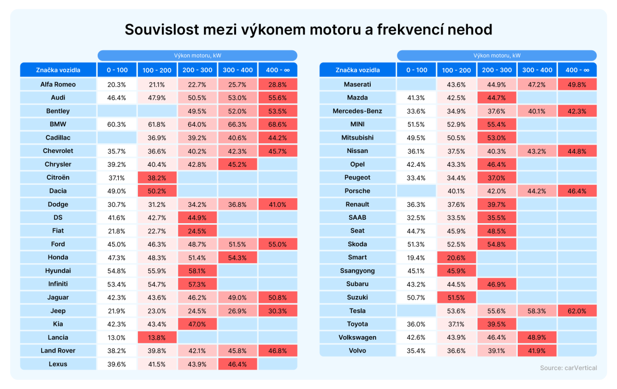 infographic_power-vs-share-of-damaged-cars_cz