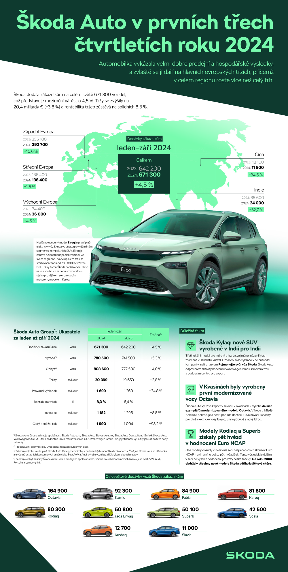 cz_skoda_vysledky_infograph_210_1a513732