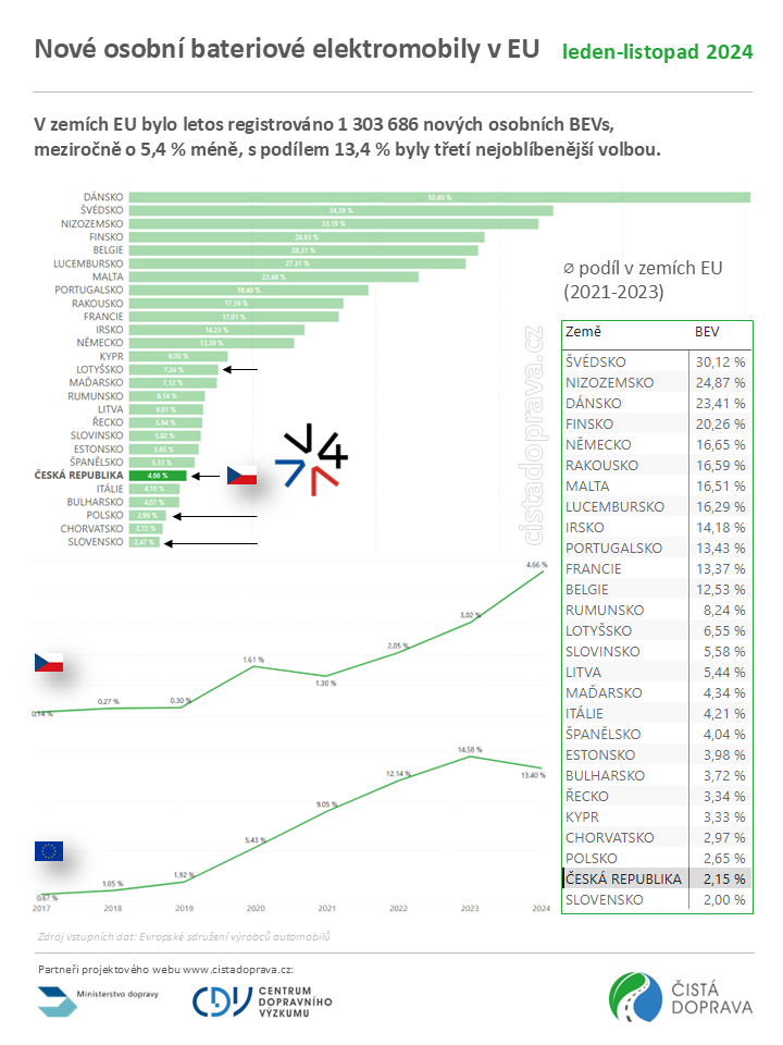 nove-osobni-bevs-v-eu-leden-listopad-2024