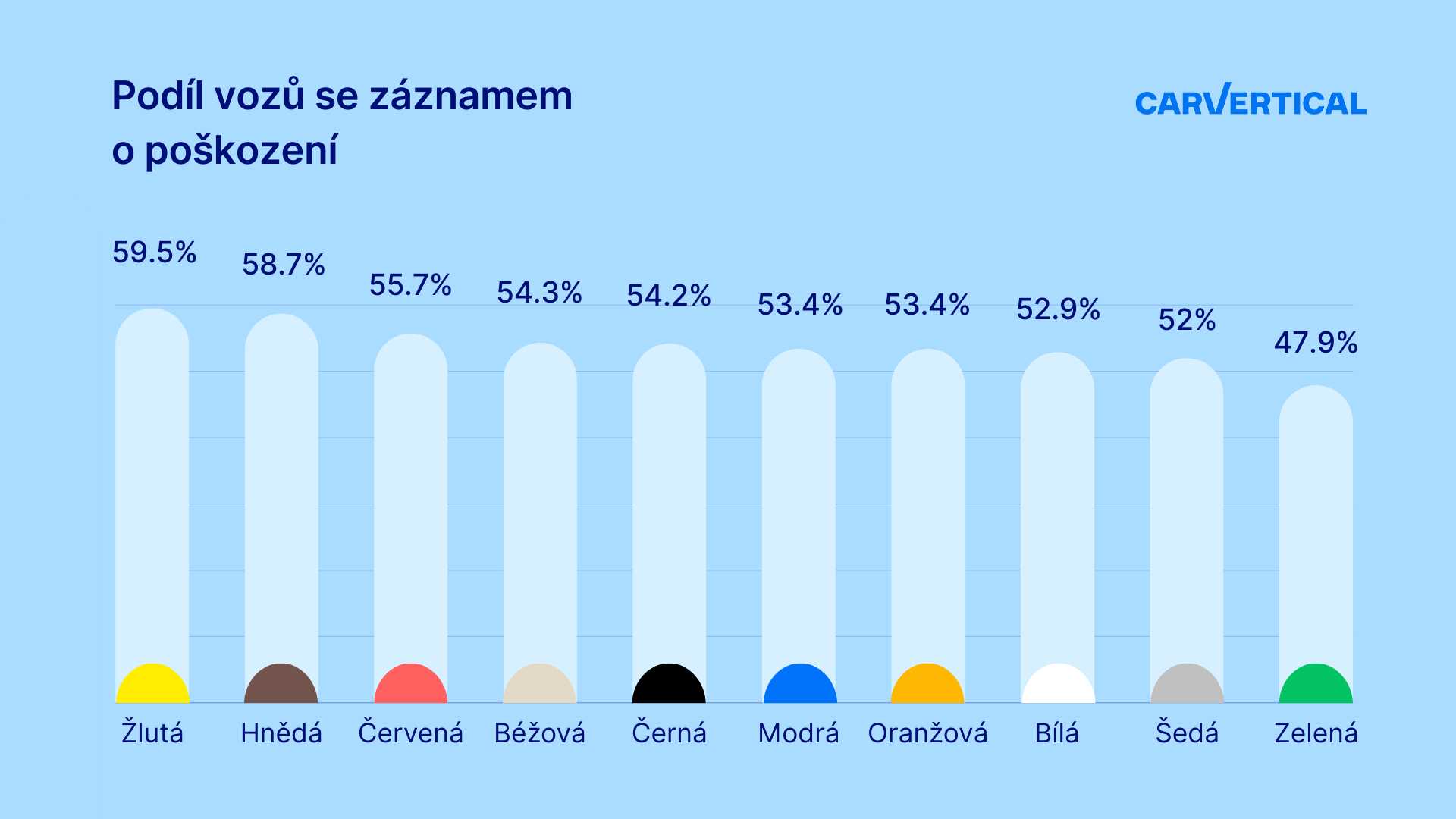 share-of-cars-with-damage-records_cz